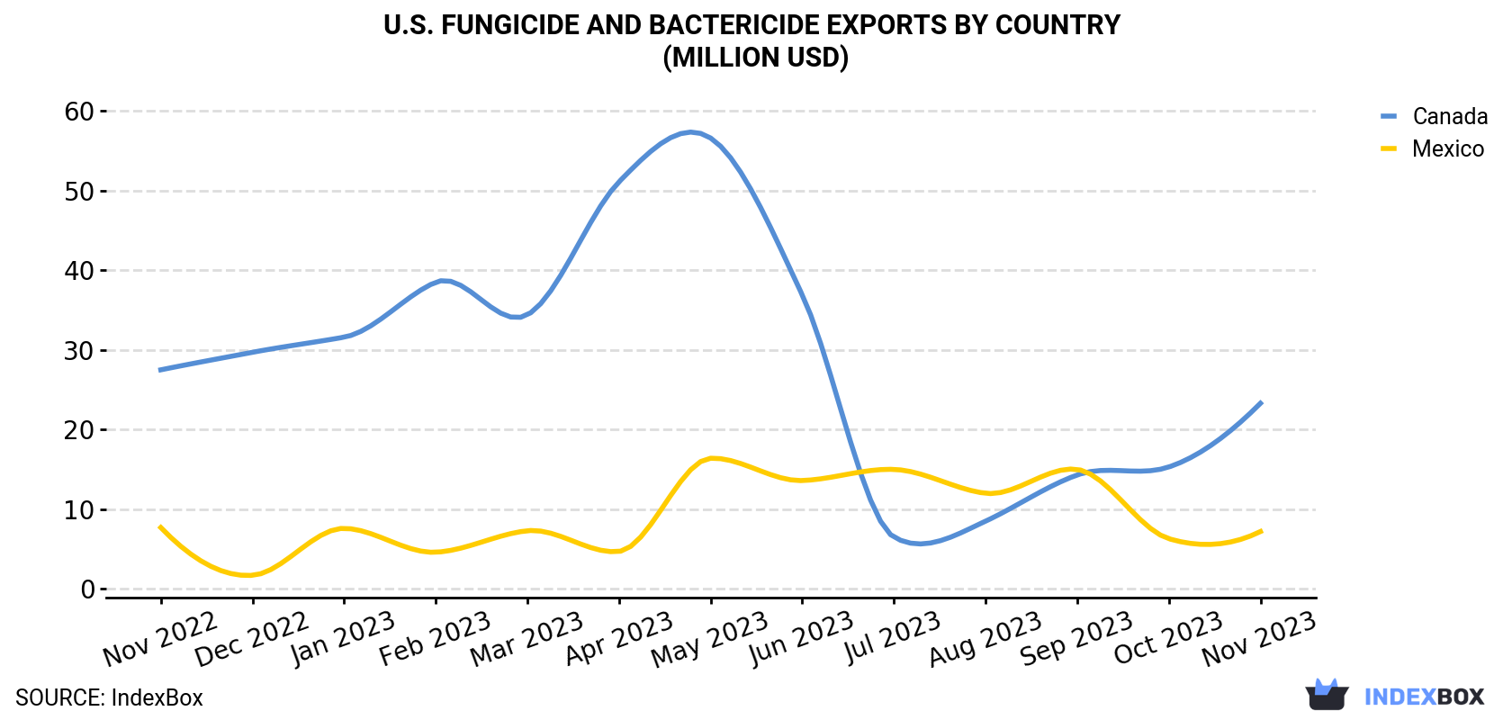U.S. Fungicide And Bactericide Exports By Country (Million USD)