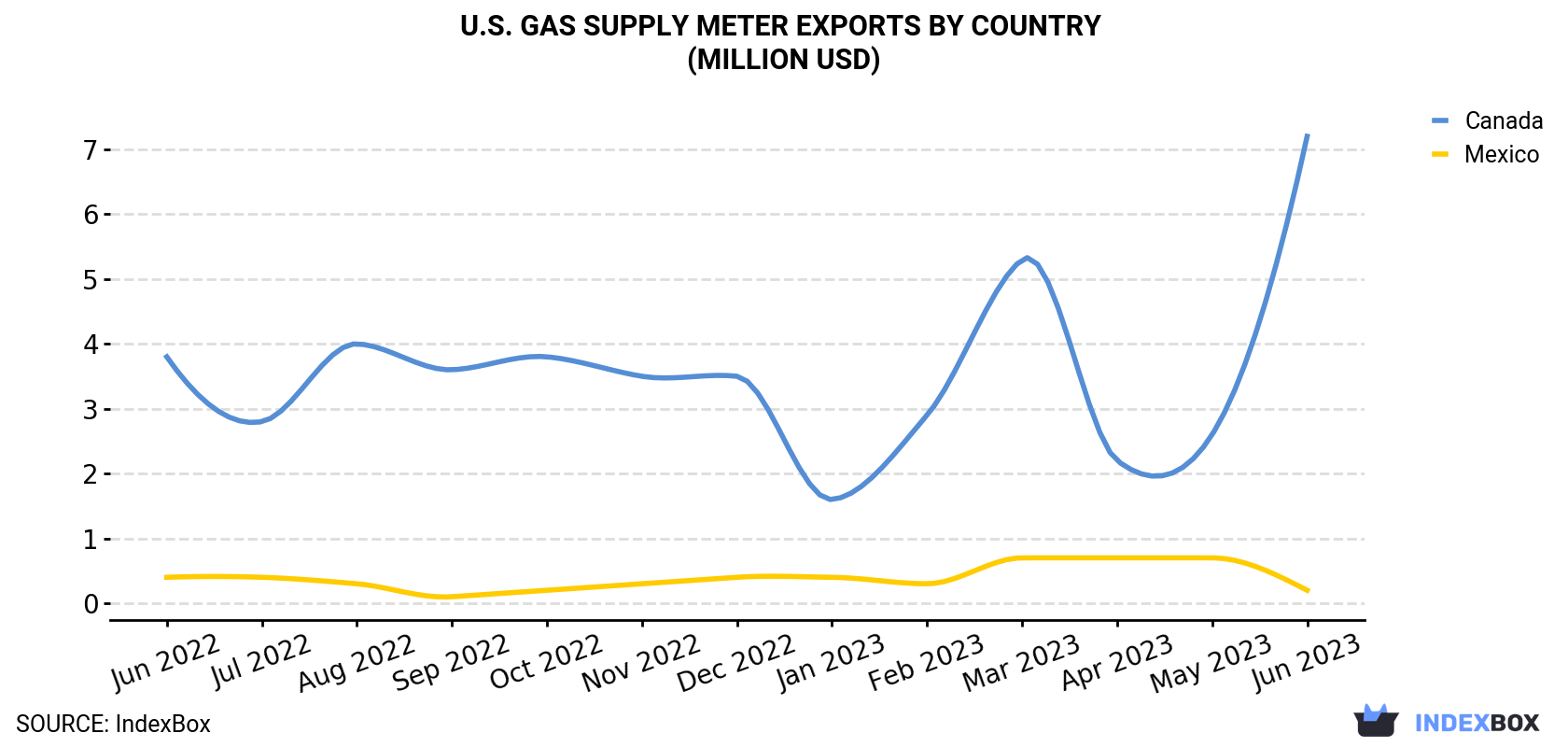 U.S. Gas Supply Meter Exports By Country (Million USD)