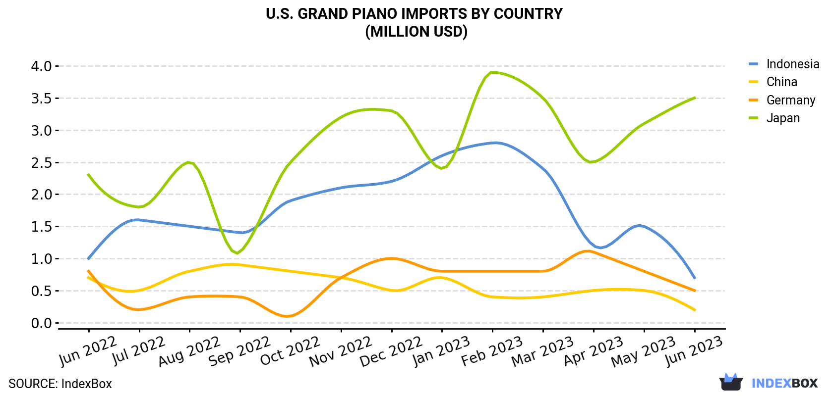 Import of Grand Pianos Reaches $6.3M in June 2023 in The United States ...