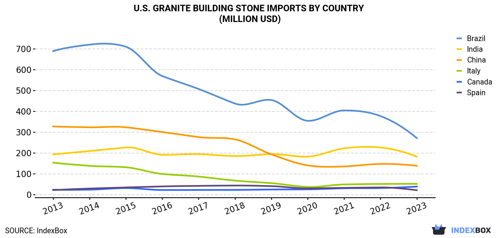 U.S. Granite Building Stone Imports By Country (Million USD)