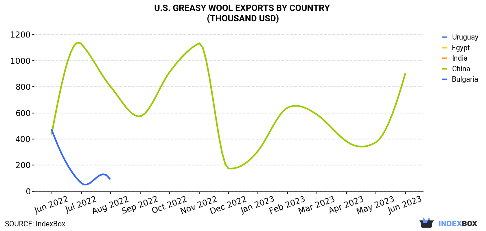 U.S. Greasy Wool Exports By Country (Thousand USD)