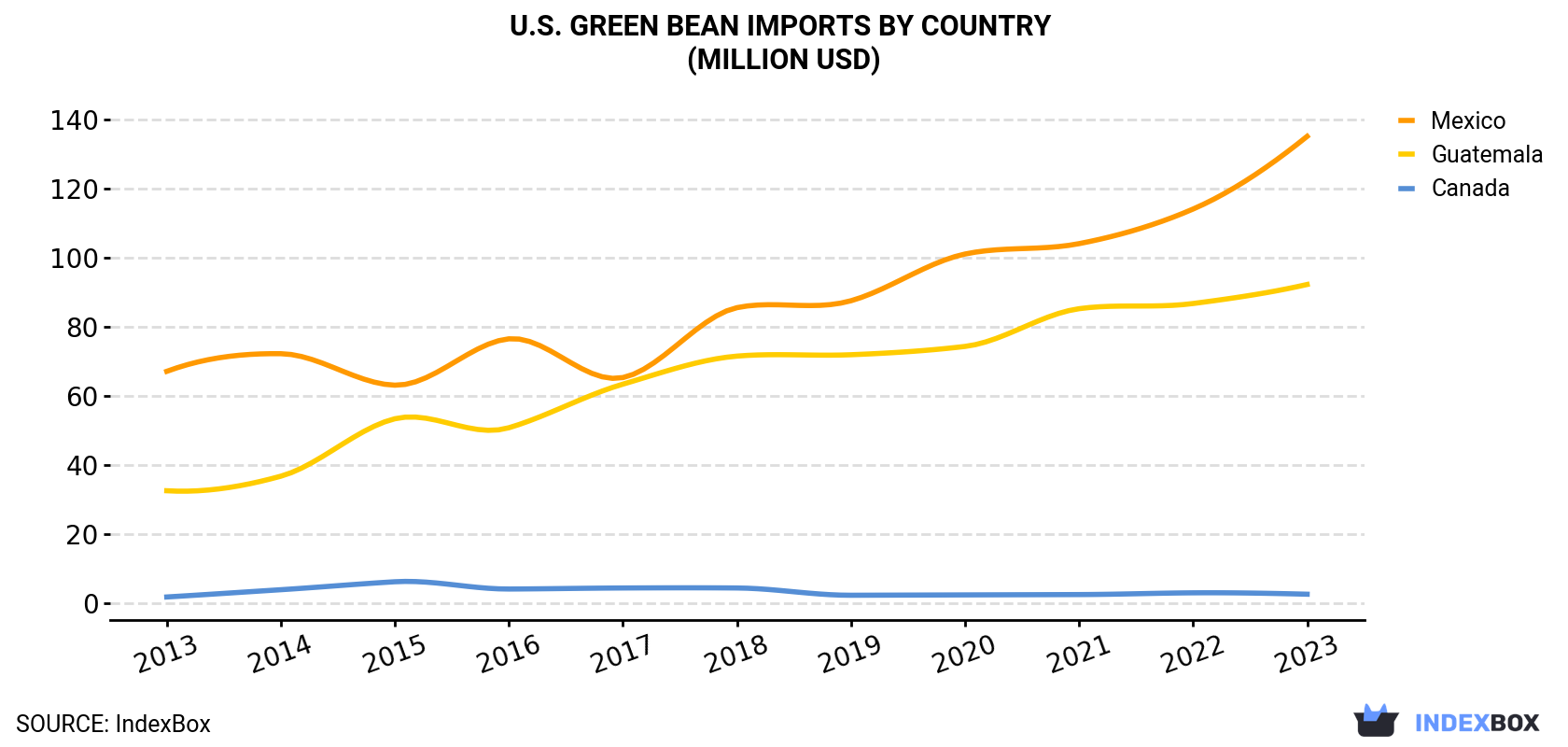 U.S. Green Bean Imports By Country (Million USD)