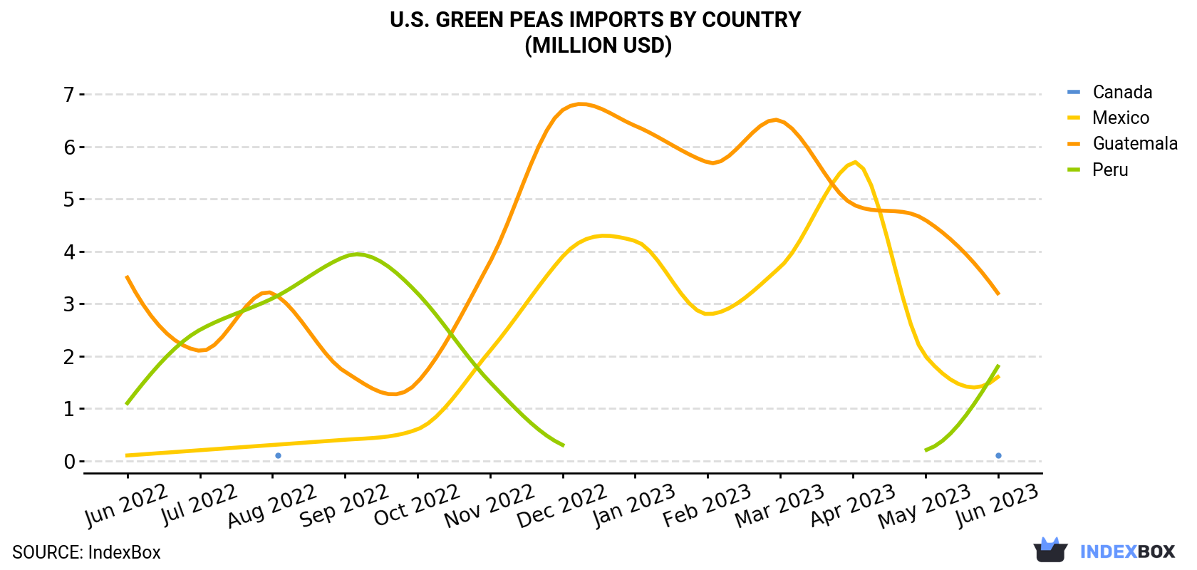 U.S. Green Peas Imports By Country (Million USD)
