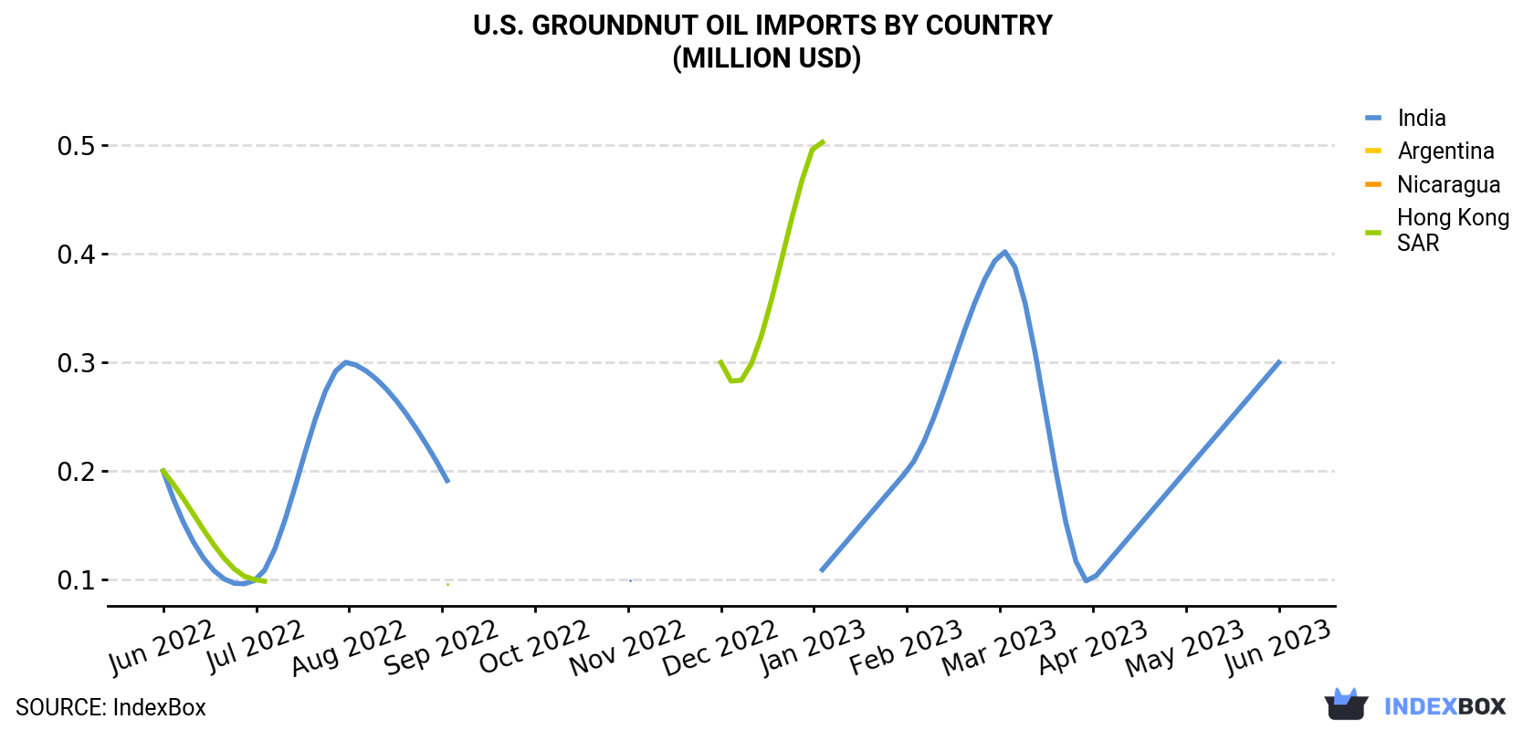 U.S. Groundnut Oil Imports By Country (Million USD)
