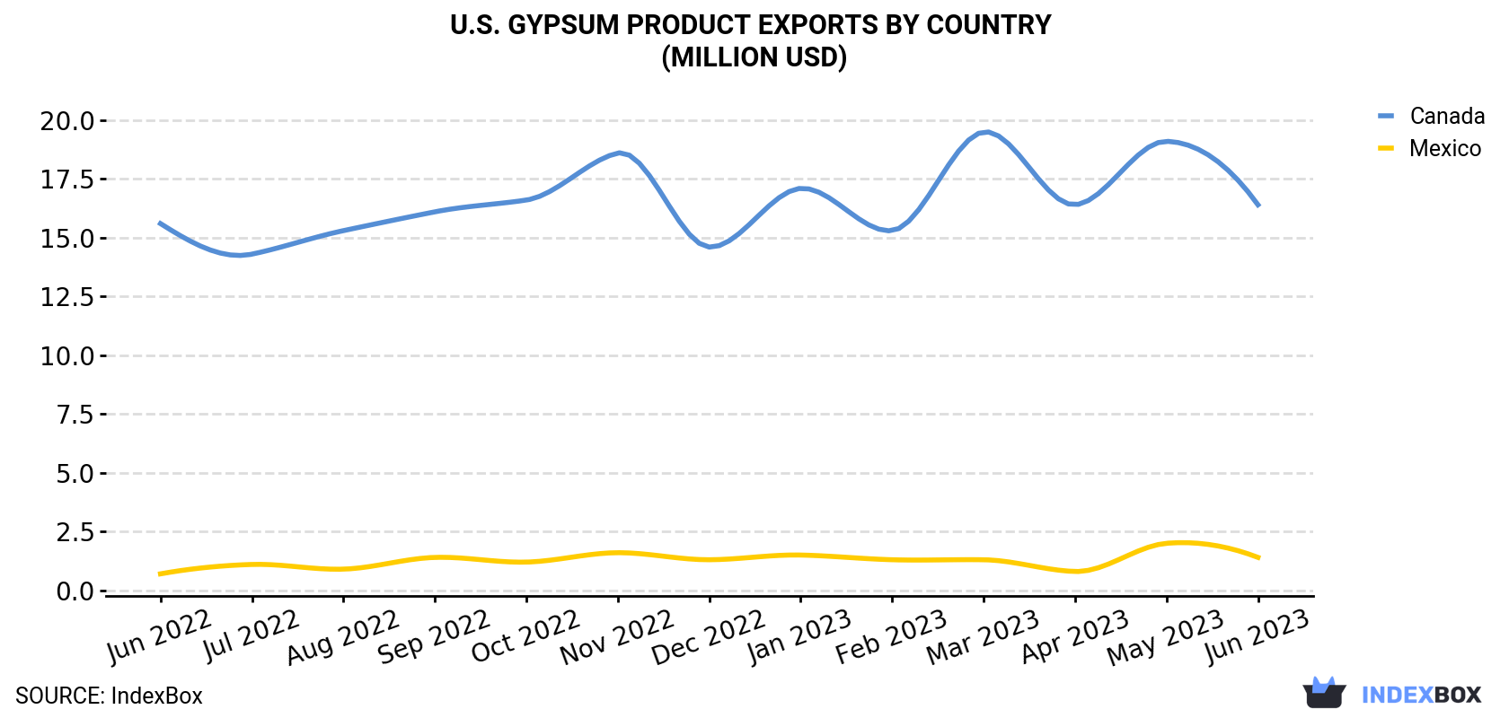 U.S. Gypsum Product Exports By Country (Million USD)