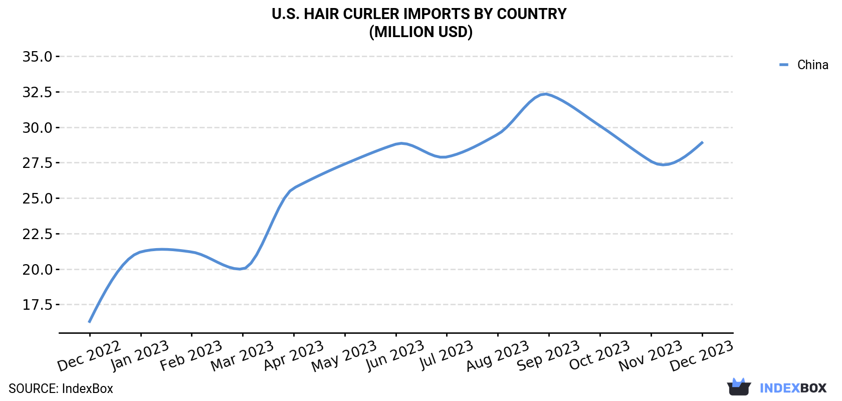 U.S. Hair Curler Imports By Country (Million USD)