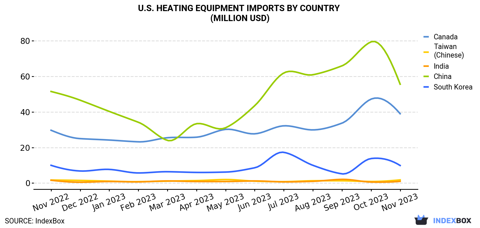 U.S. Heating Equipment Imports By Country (Million USD)