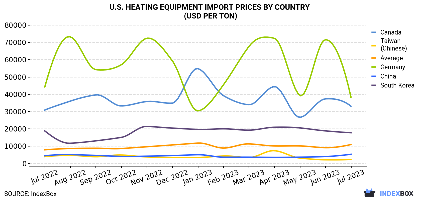 U.S. Heating Equipment Import Prices By Country (USD Per Ton)