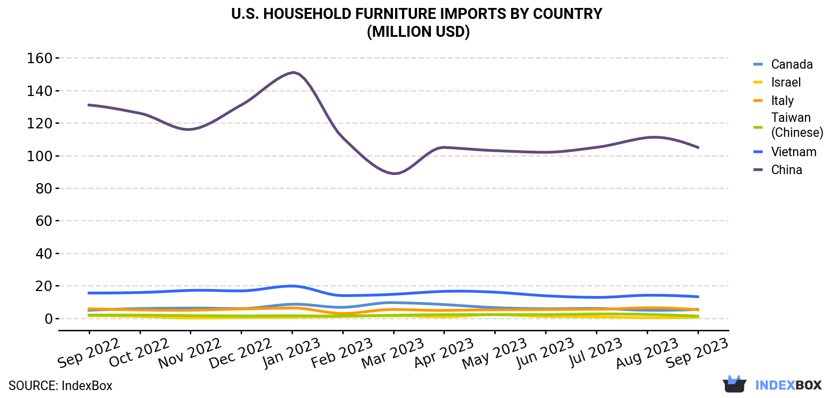U.S. Household Furniture Imports By Country (Million USD)