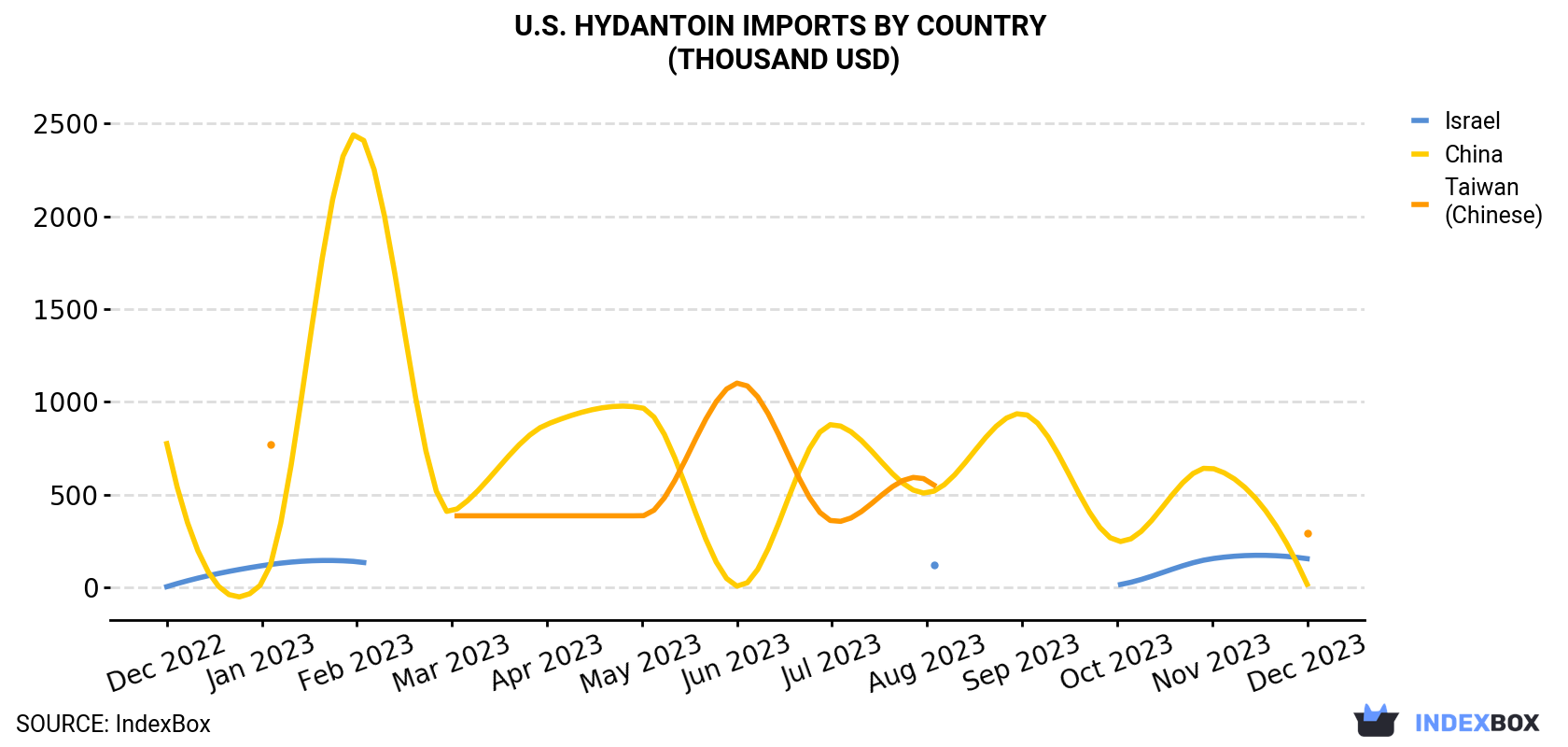 U.S. Hydantoin Imports By Country (Thousand USD)