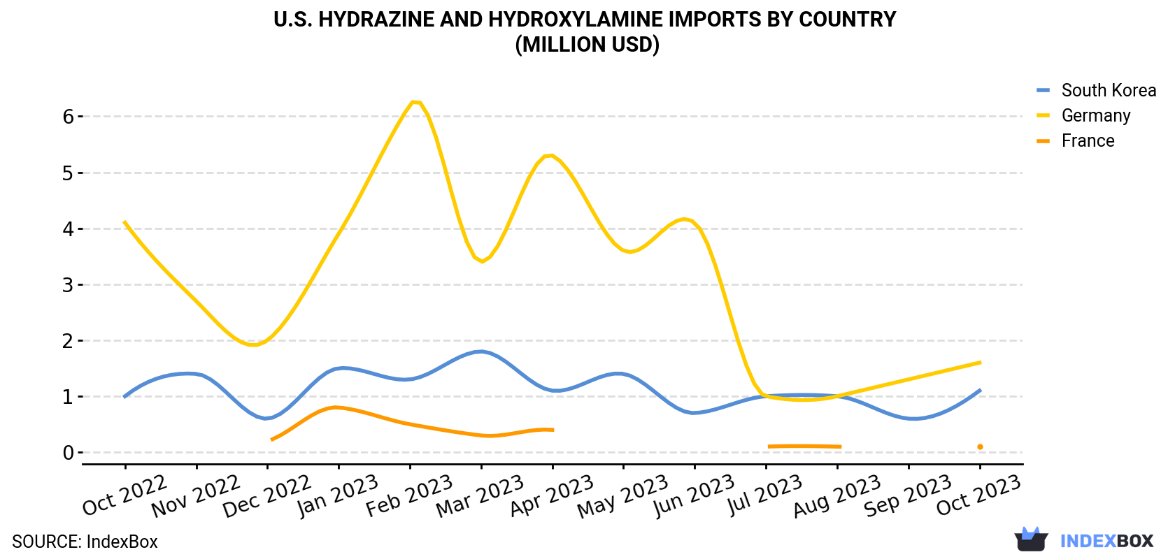 U.S. Hydrazine And Hydroxylamine Imports By Country (Million USD)