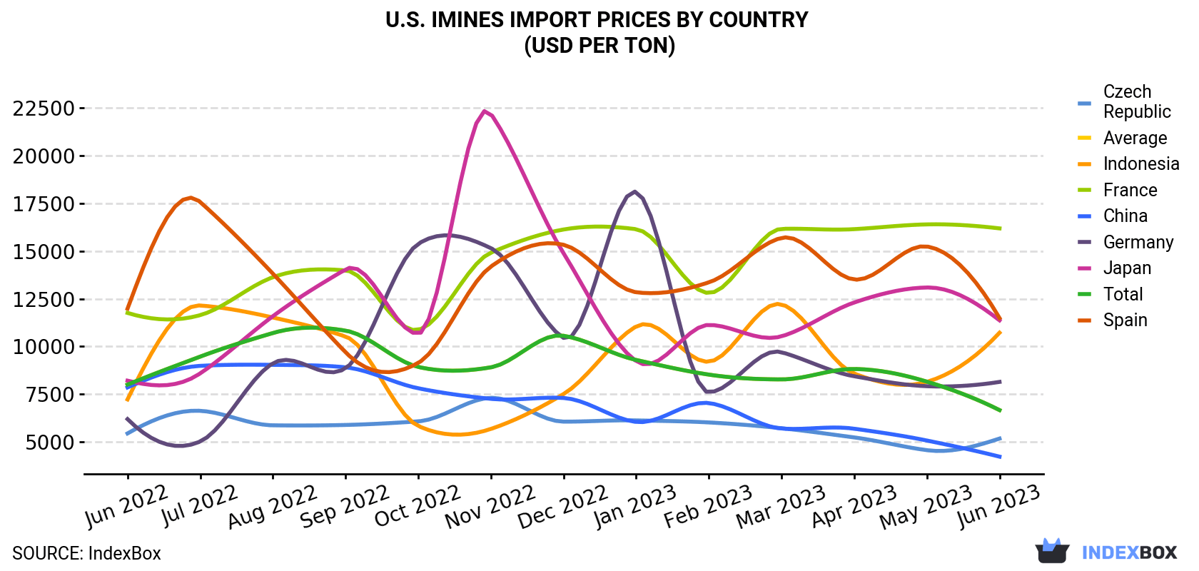 U.S. Imines Import Prices By Country (USD Per Ton)