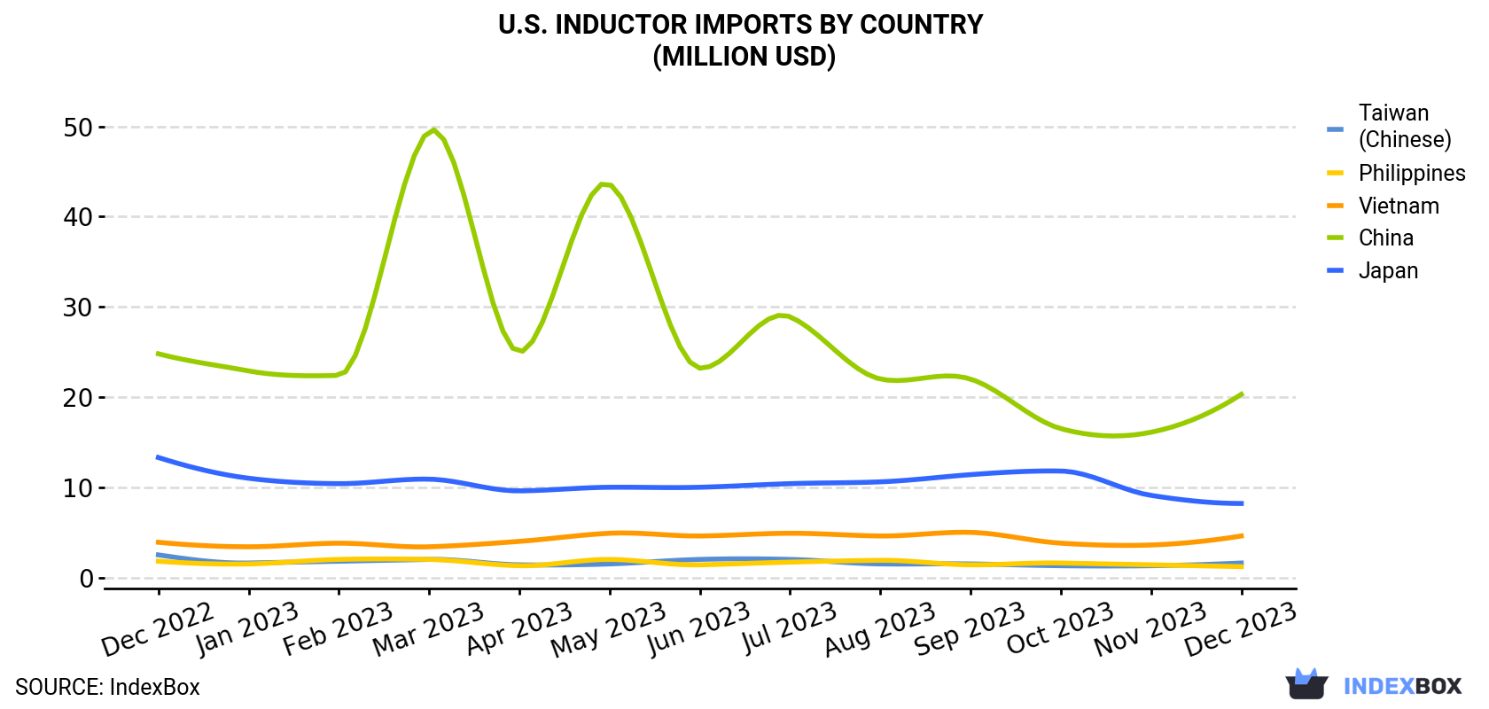 U.S. Inductor Imports By Country (Million USD)