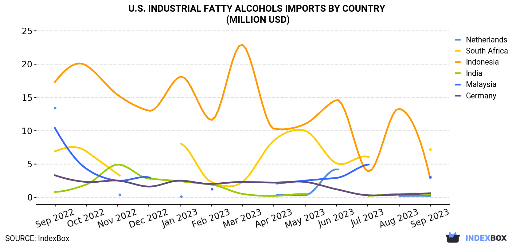 U.S. Industrial Fatty Alcohols Imports By Country (Million USD)