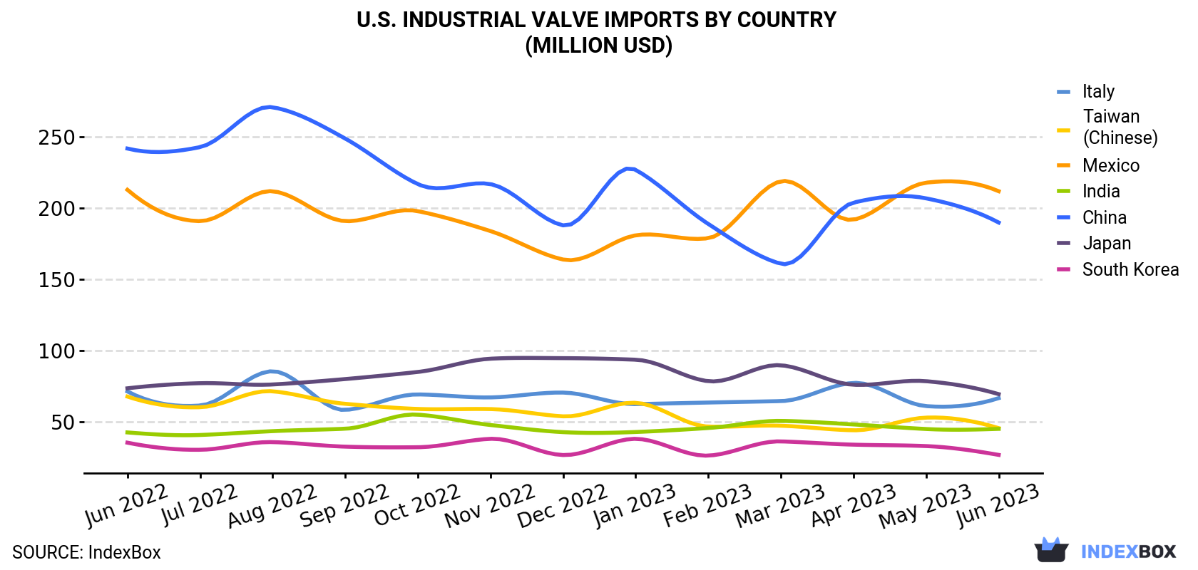 U.S. Industrial Valve Imports By Country (Million USD)