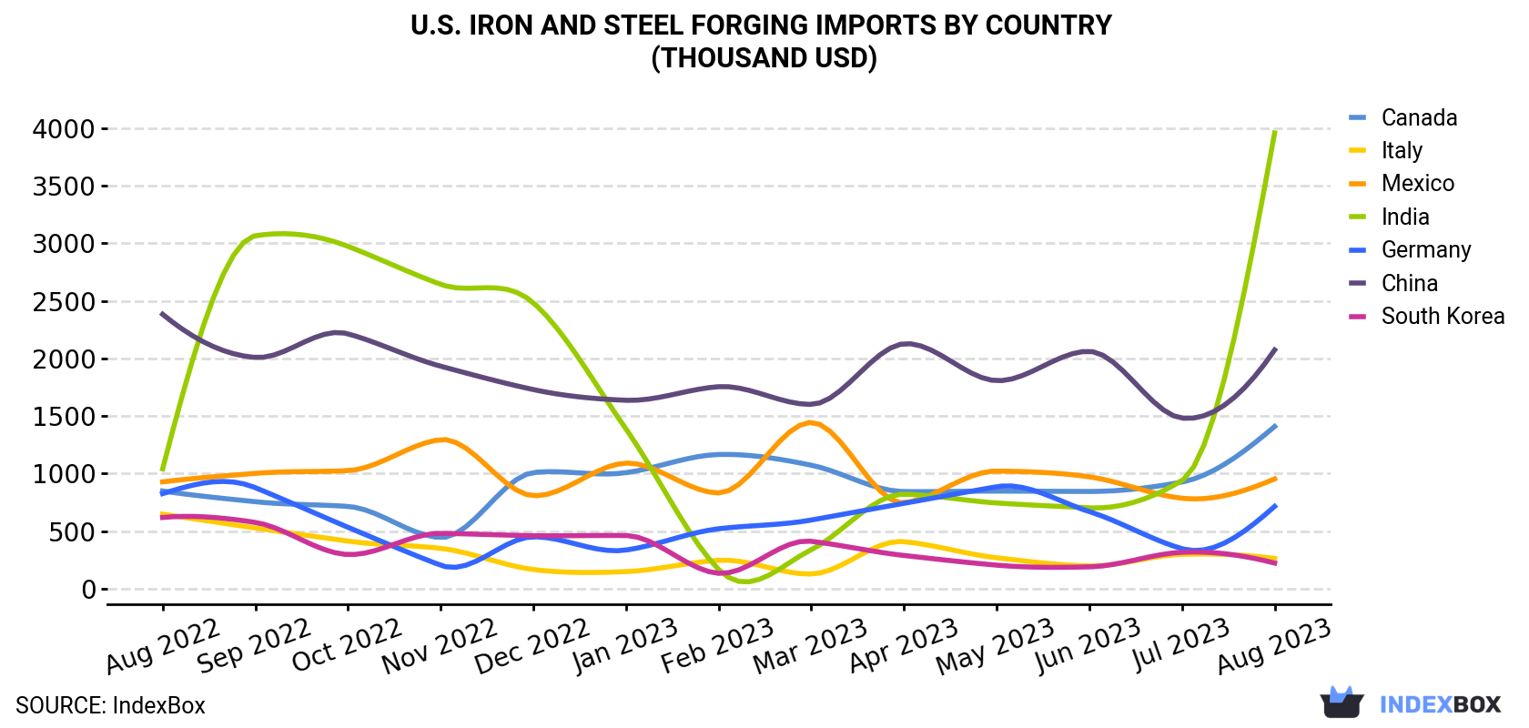 U.S. Iron And Steel Forging Imports By Country (Thousand USD)