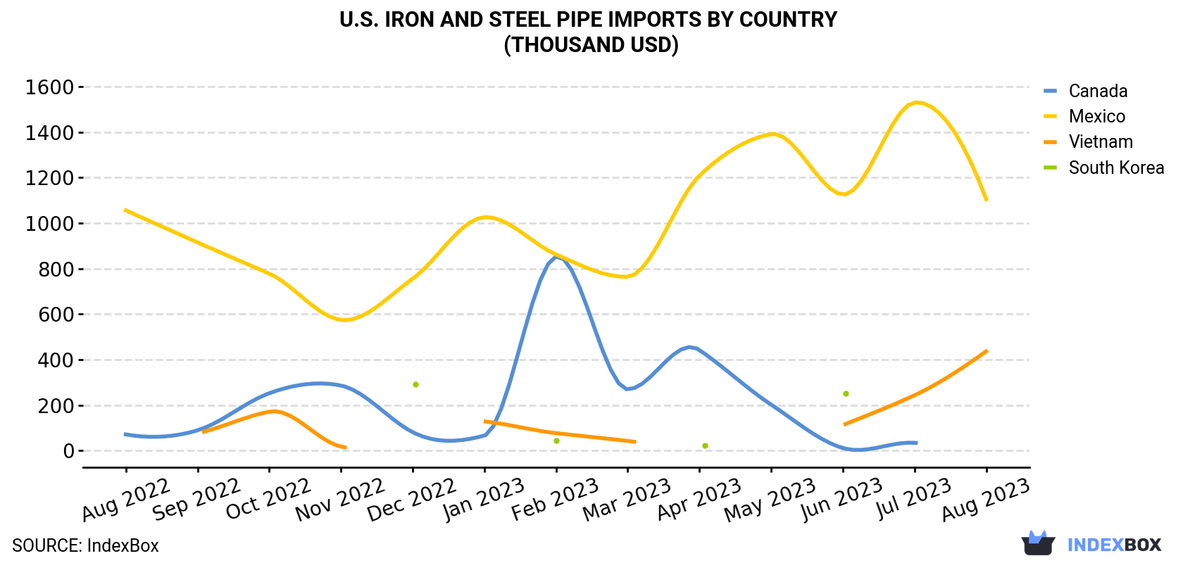 U.S. Iron And Steel Pipe Imports By Country (Thousand USD)