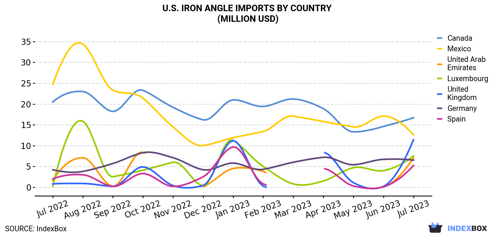 U.S. Iron Angle Imports By Country (Million USD)
