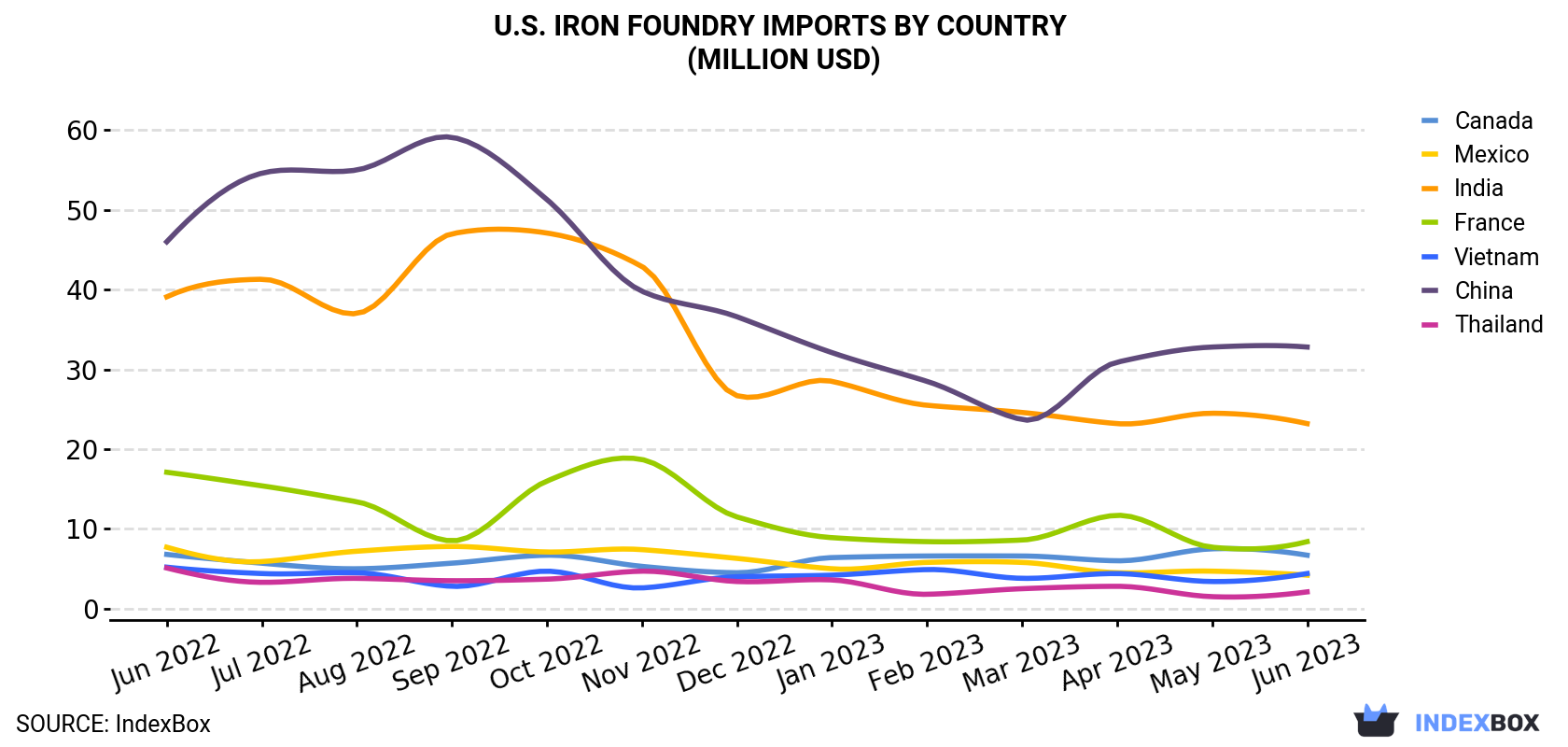 U.S. Iron Foundry Imports By Country (Million USD)