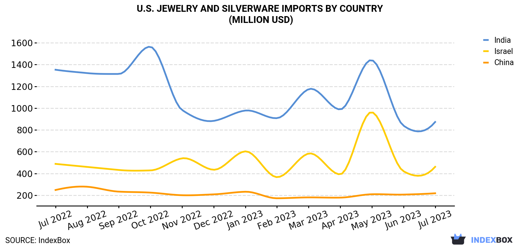 U.S. Jewelry and Silverware Imports By Country (Million USD)