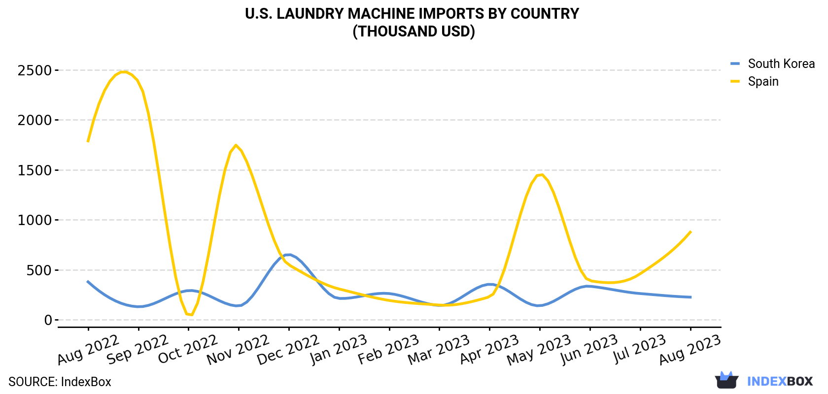 U.S. Laundry Machine Imports By Country (Thousand USD)