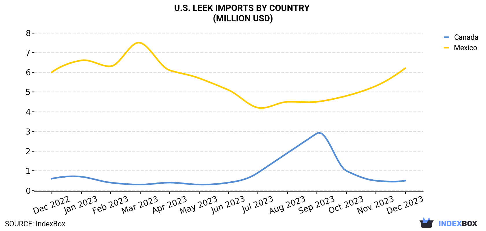 U.S. Leek Imports By Country (Million USD)