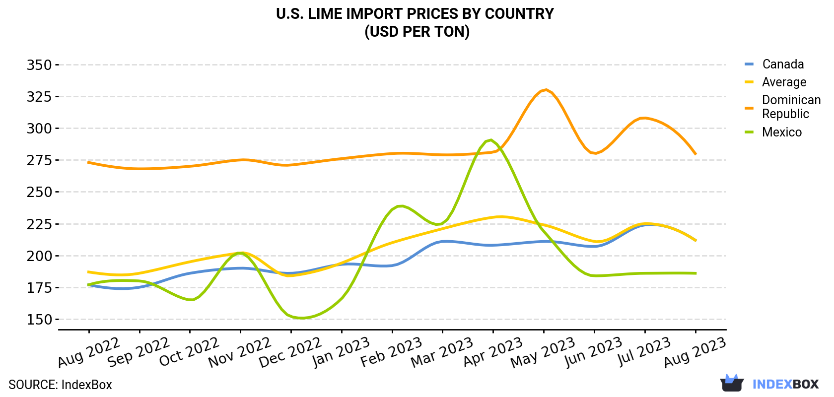 U.S. Lime Import Prices By Country (USD Per Ton)