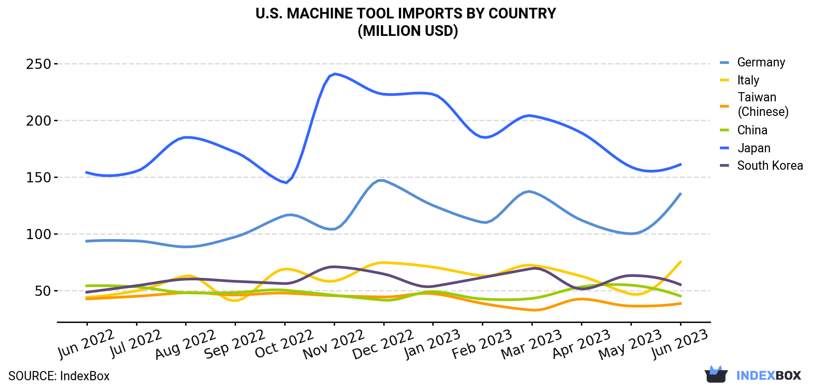 U.S. Machine Tool Imports By Country (Million USD)