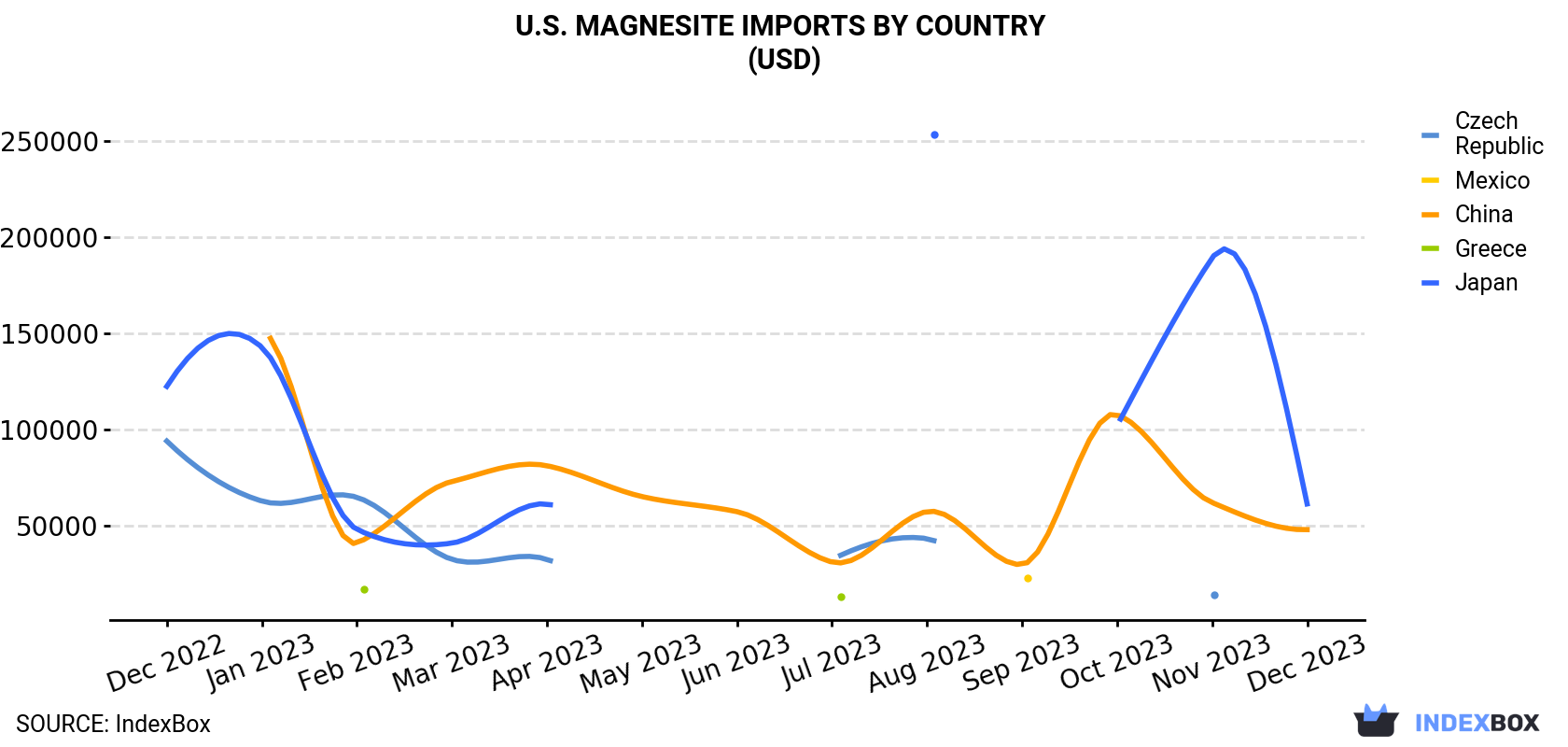U.S. Magnesite Imports By Country (USD)