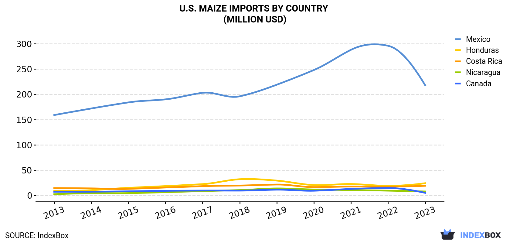 U.S. Maize Imports By Country (Million USD)