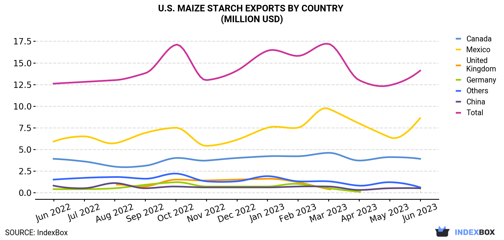 U.S. Maize Starch Exports By Country (Million USD)