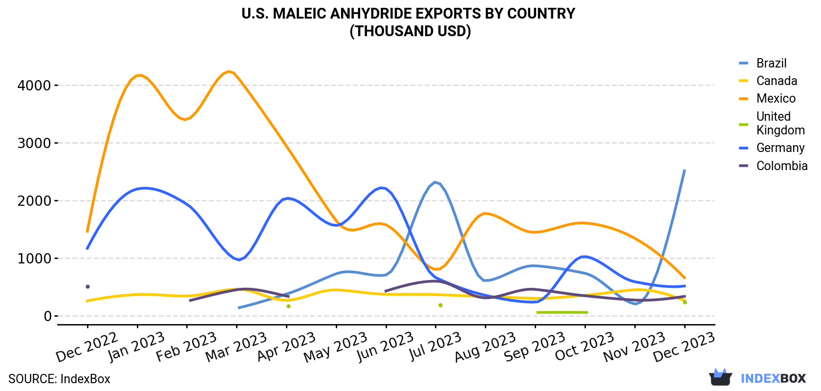 U.S. Maleic Anhydride Exports By Country (Thousand USD)