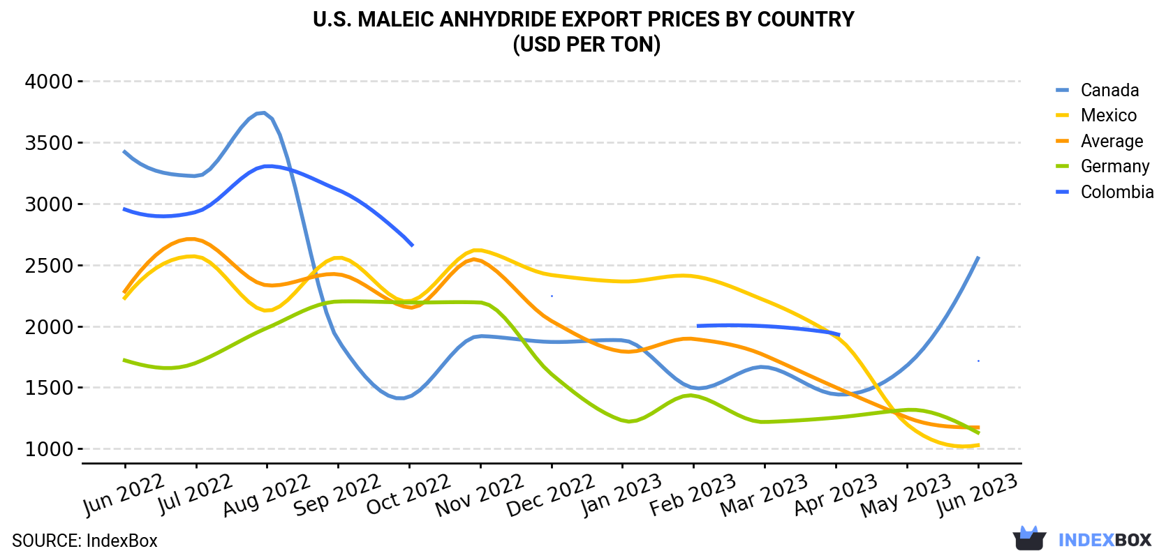 U.S. Maleic Anhydride Export Prices By Country (USD Per Ton)
