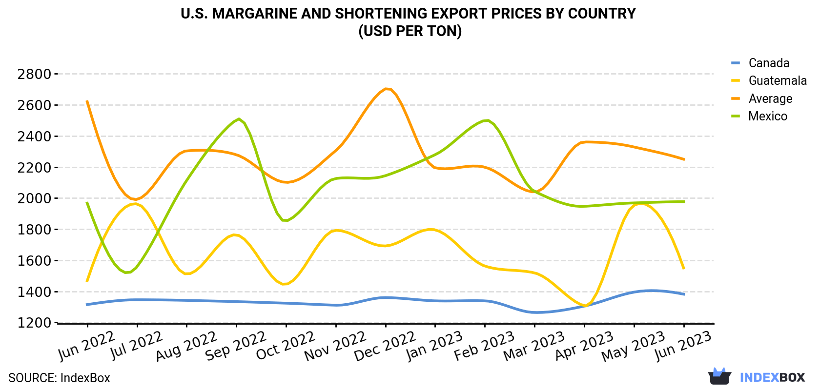 U.S. Margarine And Shortening Export Prices By Country (USD Per Ton)