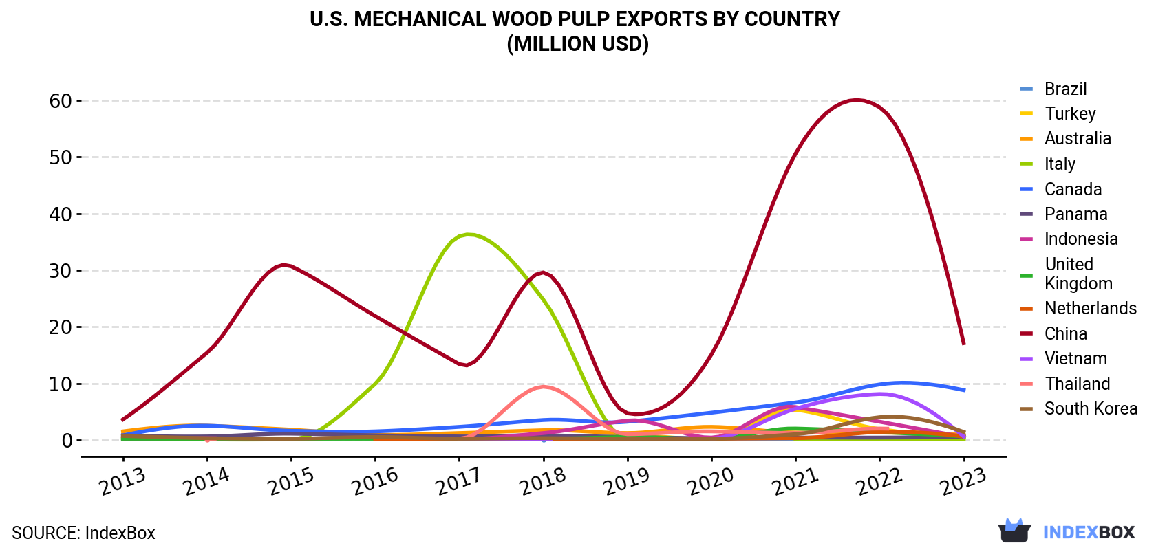 U.S. Mechanical Wood Pulp Exports By Country (Million USD)