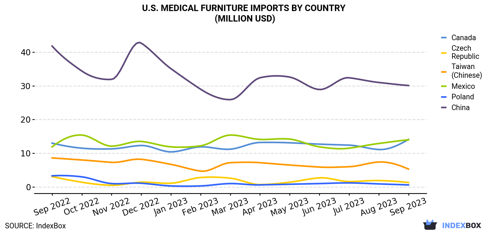 U.S. Medical Furniture Imports By Country (Million USD)
