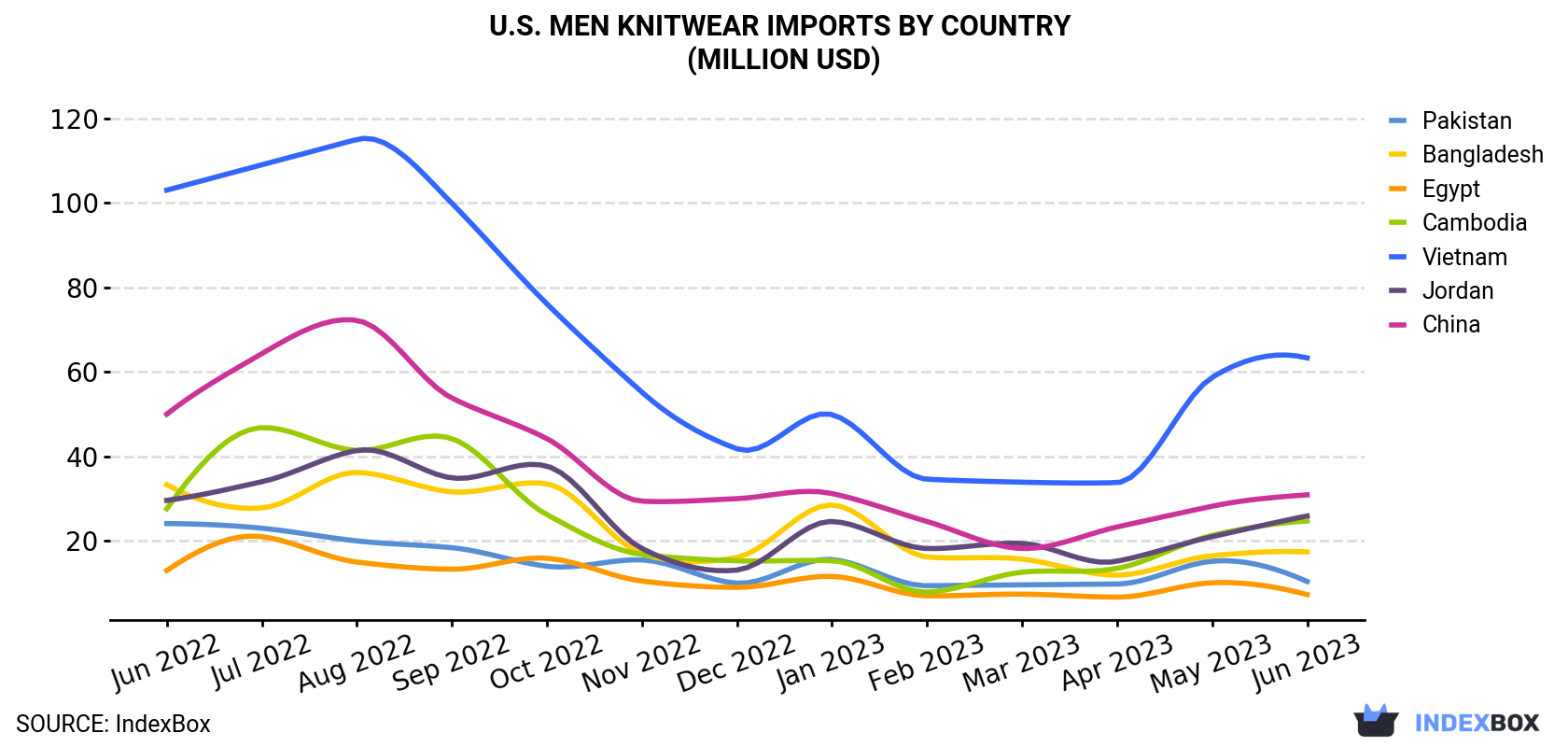 U.S. Men Knitwear Imports By Country (Million USD)