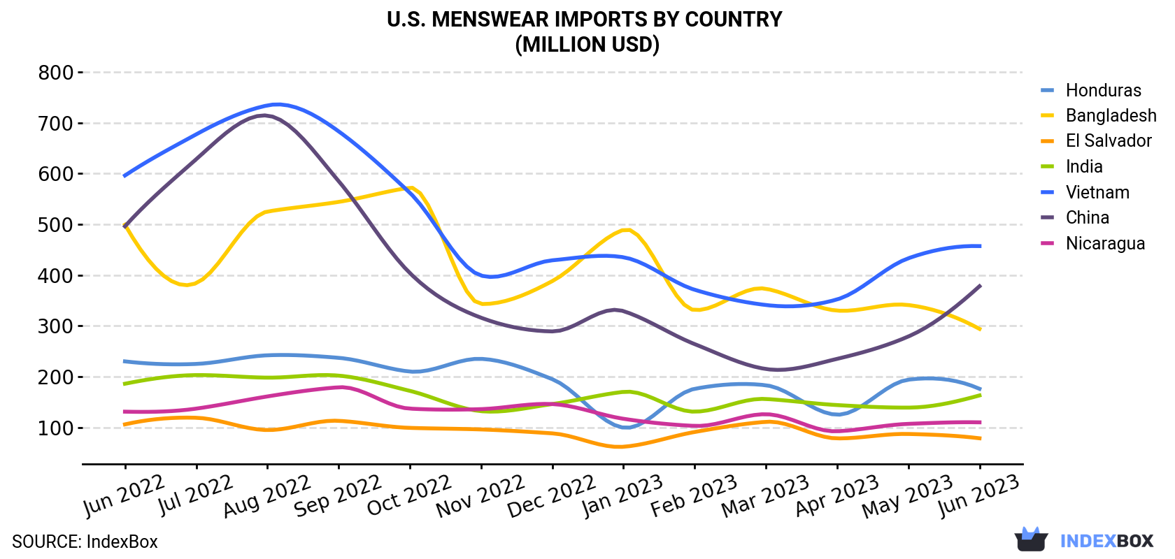 U.S. Menswear Imports By Country (Million USD)