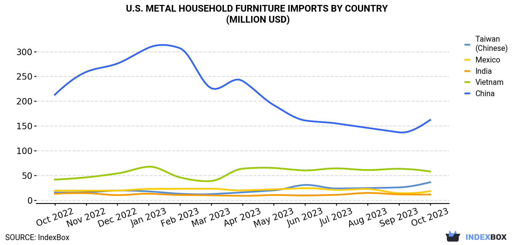 U.S. Metal Household Furniture Imports By Country (Million USD)