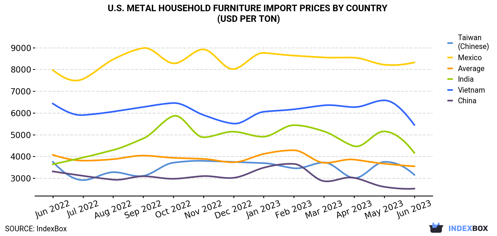 U.S. Metal Household Furniture Import Prices By Country (USD Per Ton)