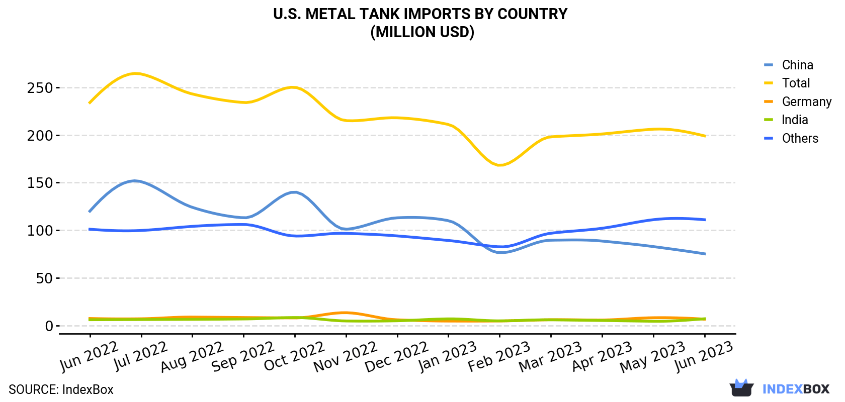 U.S. Metal Tank Imports By Country (Million USD)