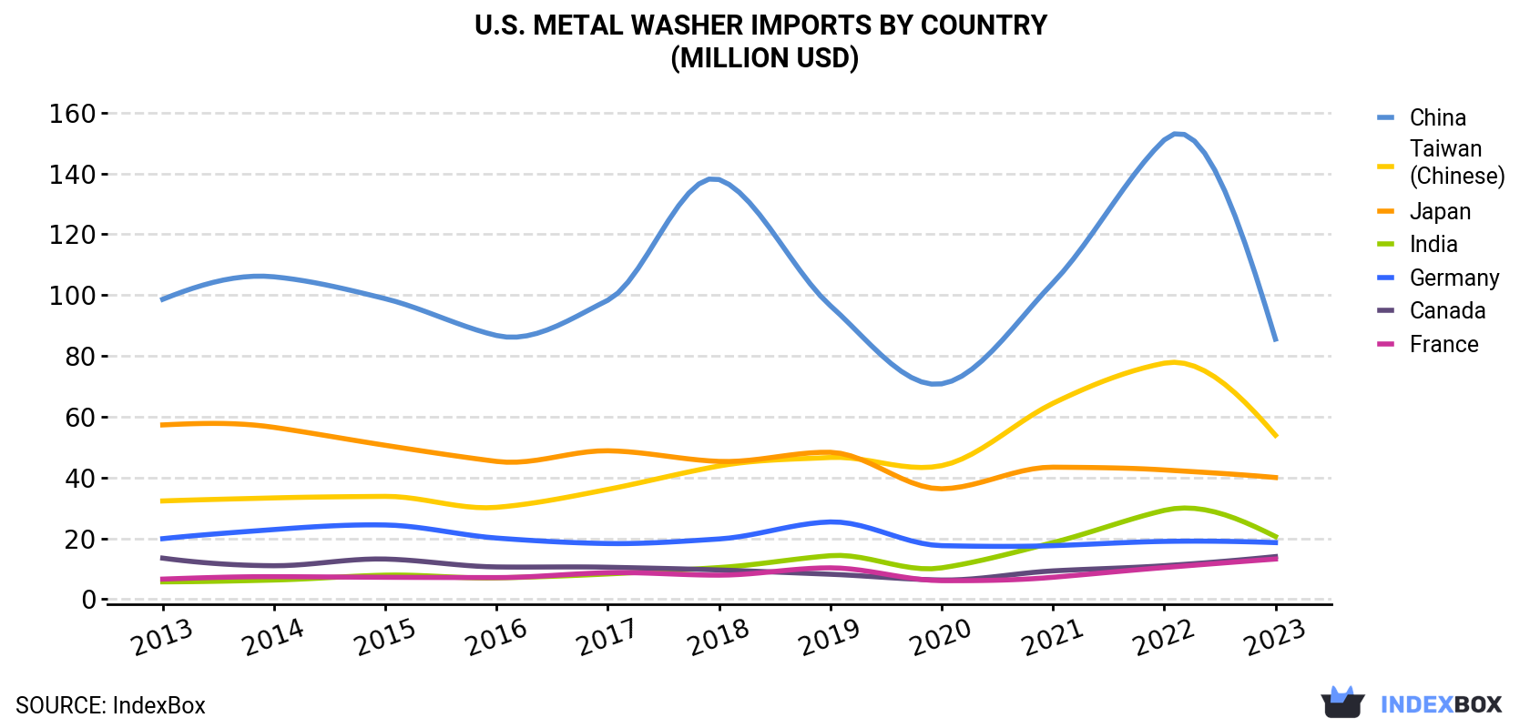 U.S. Metal Washer Imports By Country (Million USD)