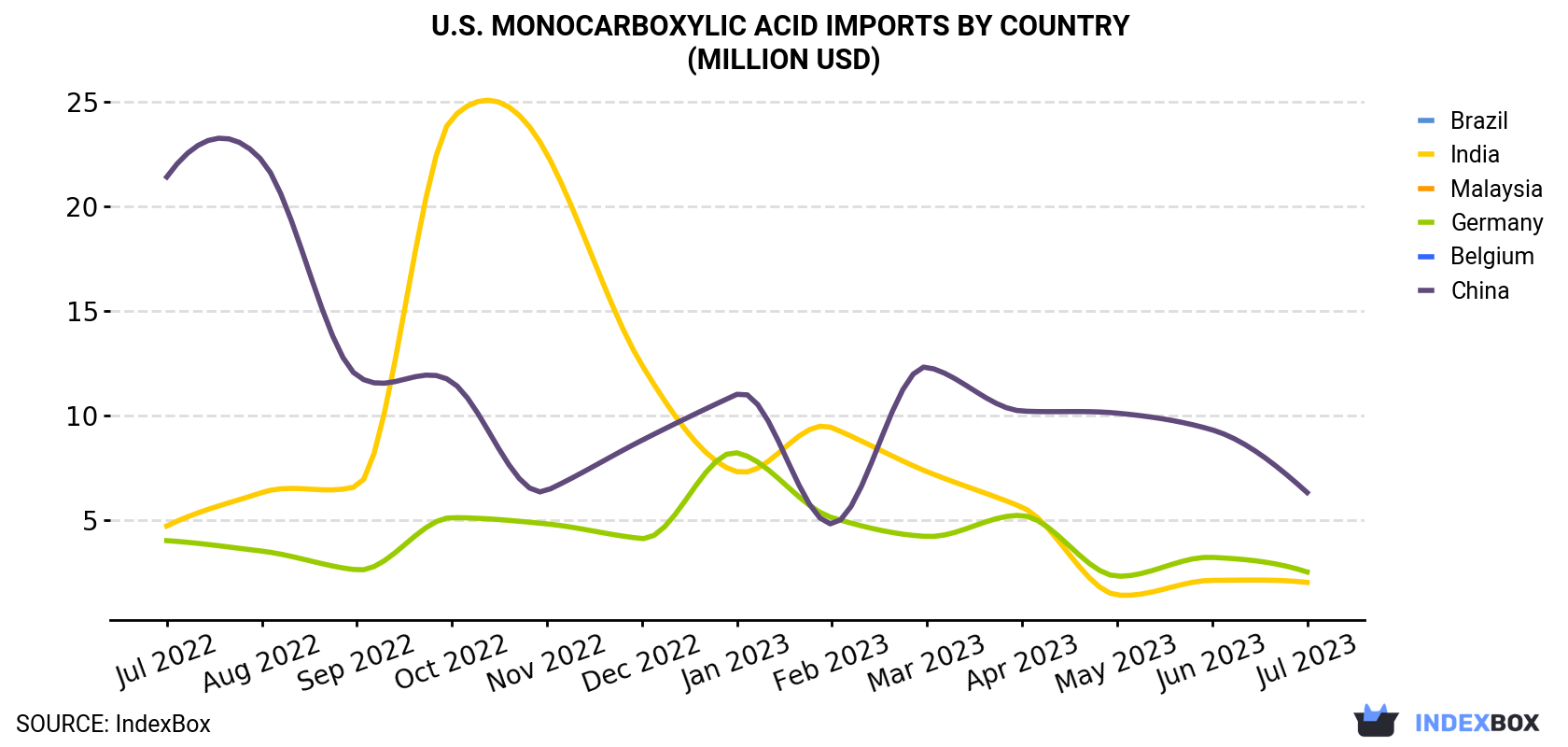 U.S. Monocarboxylic Acid Imports By Country (Million USD)