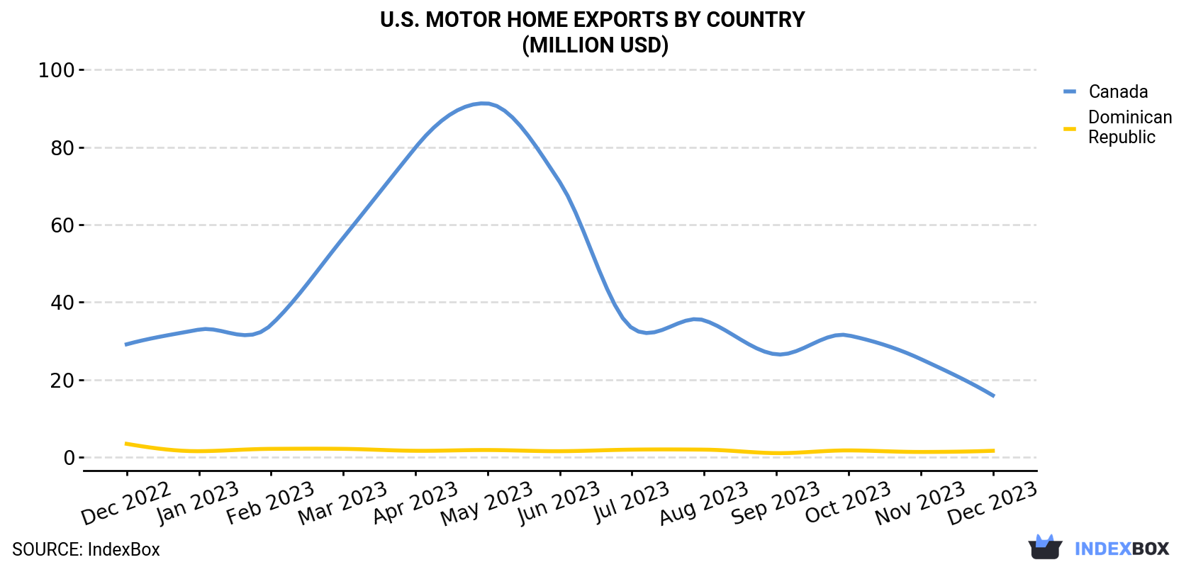 U.S. Motor Home Exports By Country (Million USD)