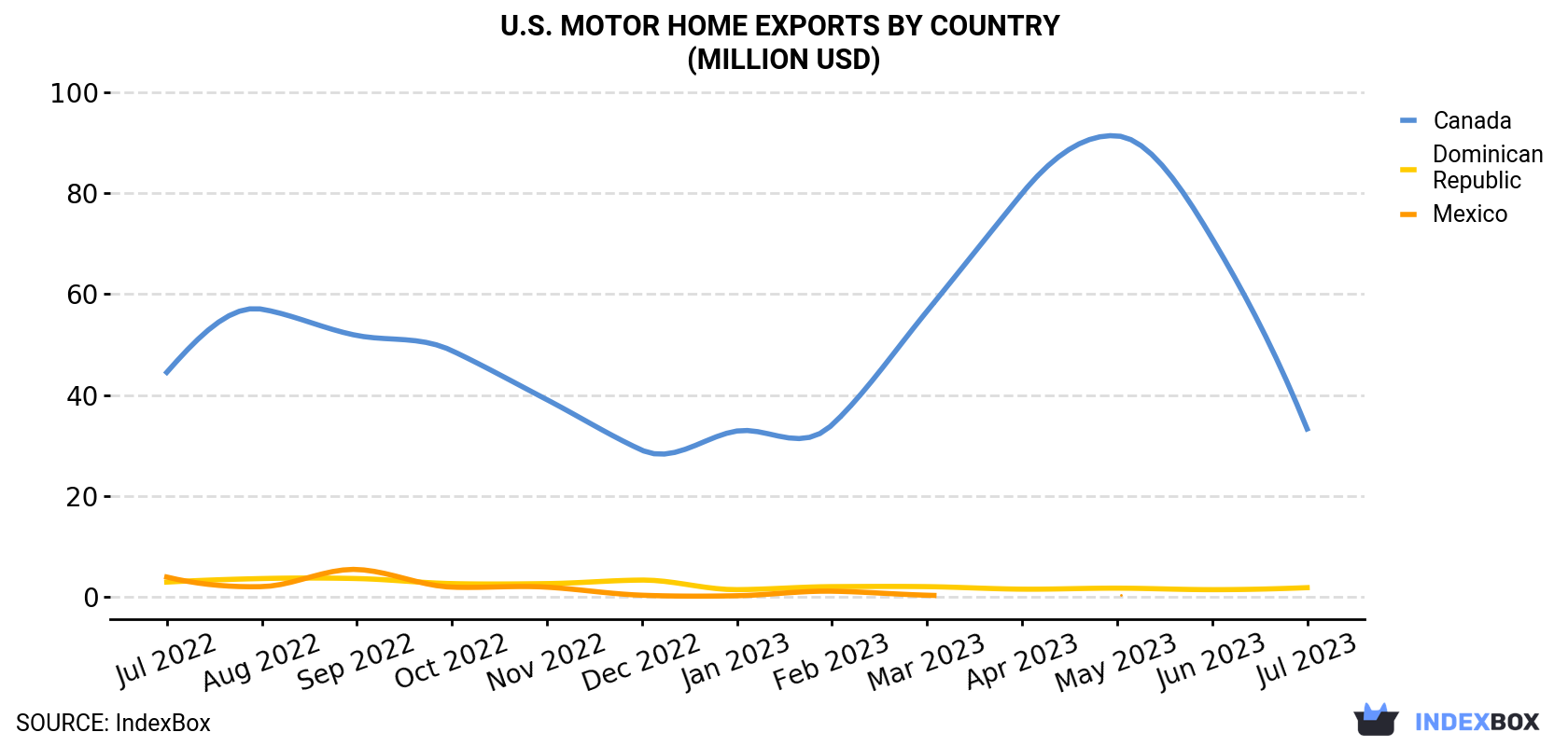 U.S. Motor Home Exports By Country (Million USD)