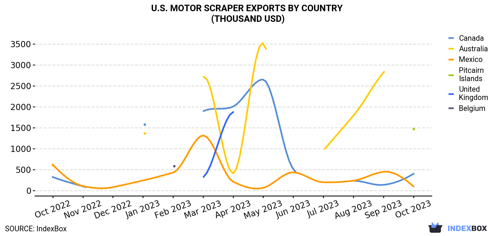 U.S. Motor Scraper Exports By Country (Thousand USD)