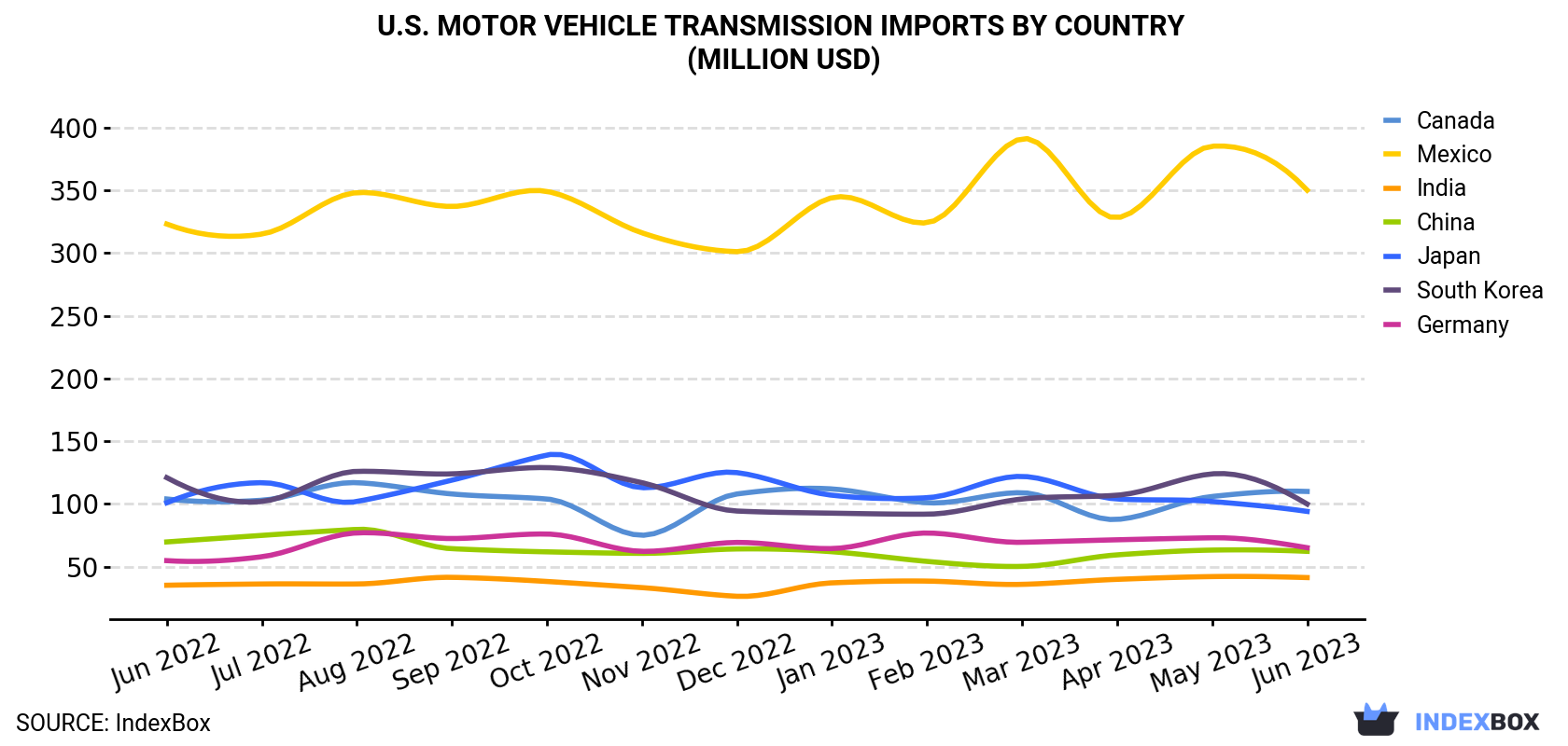 U.S. Motor Vehicle Transmission Imports By Country (Million USD)