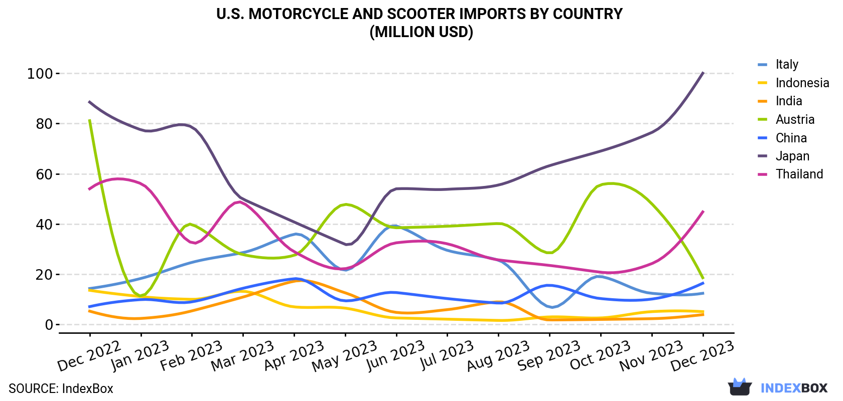 U.S. Motorcycle and Scooter Imports By Country (Million USD)