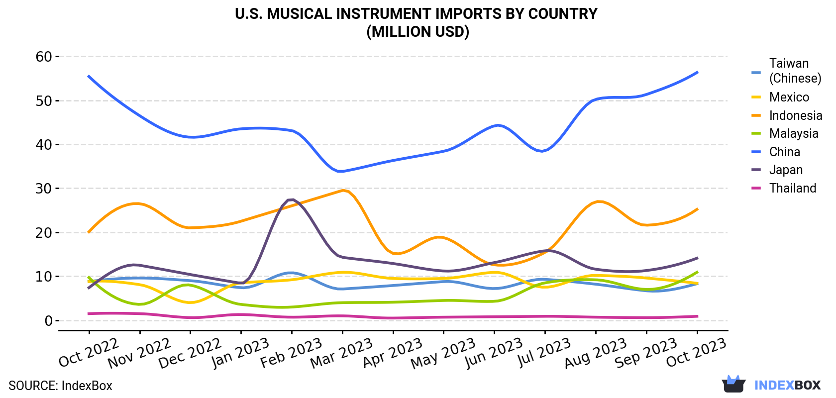 U.S. Musical Instrument Imports By Country (Million USD)