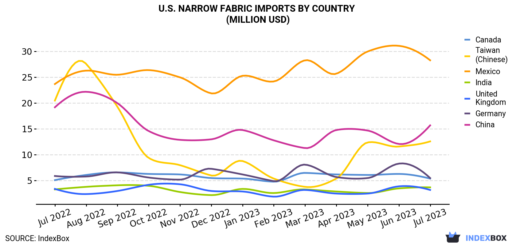 U.S. Narrow Fabric Imports By Country (Million USD)